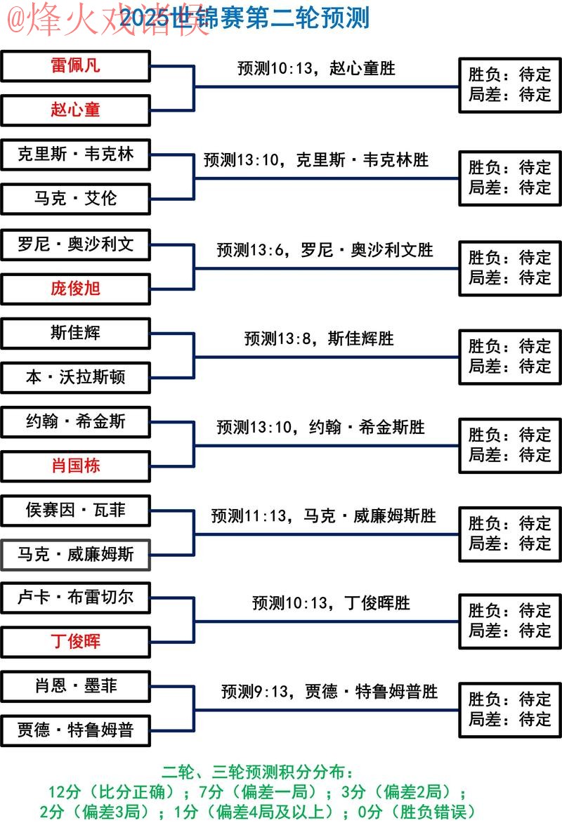 世界杯预测注册热门分析指南